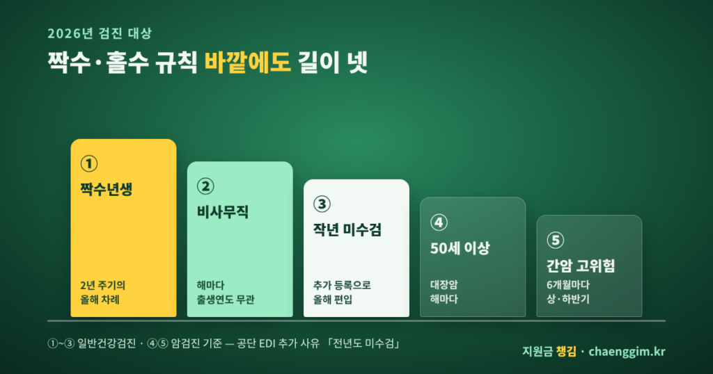 국가건강검진 2026 대상 다섯 갈래 짝수년생 비사무직 전년도 미수검 50세 이상 간암 고위험군