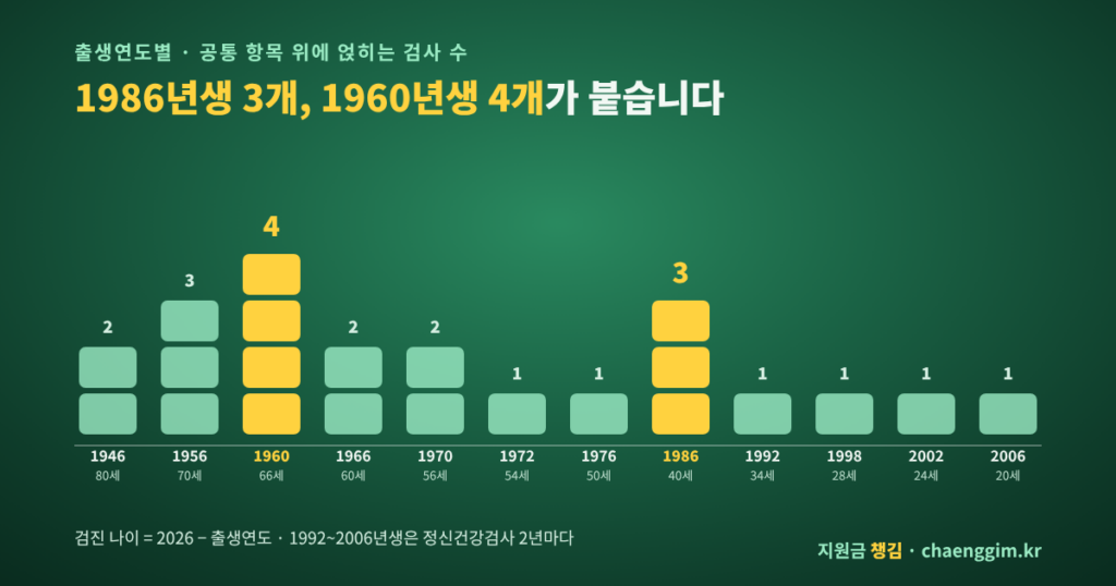 국가건강검진 출생연도별 2026 추가 검사 1986년생 세 가지 1960년생 네 가지
