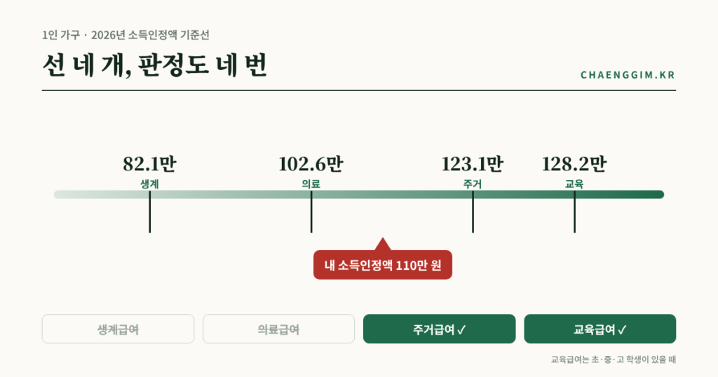 기초생활수급자 소득인정액 1인 가구 2026년 네 급여 기준선 계단