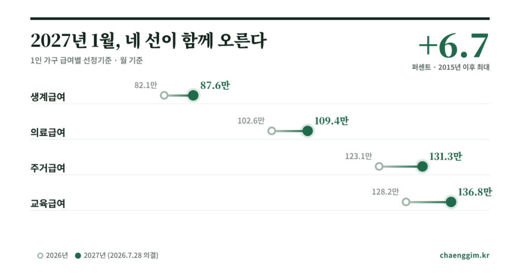 기초생활수급자 2027년 1월 기준선 6.7퍼센트 인상 2026년 비교