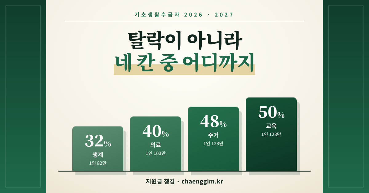 기초생활수급자 2026 생계 의료 주거 교육 네 급여 기준선 계단
