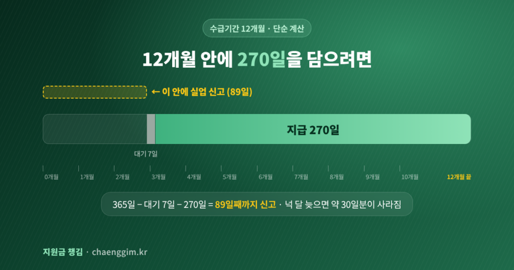 실업급여 수급기간 12개월 안에 대기기간 7일과 270일을 받으려면 이직 후 89일 안에 신고