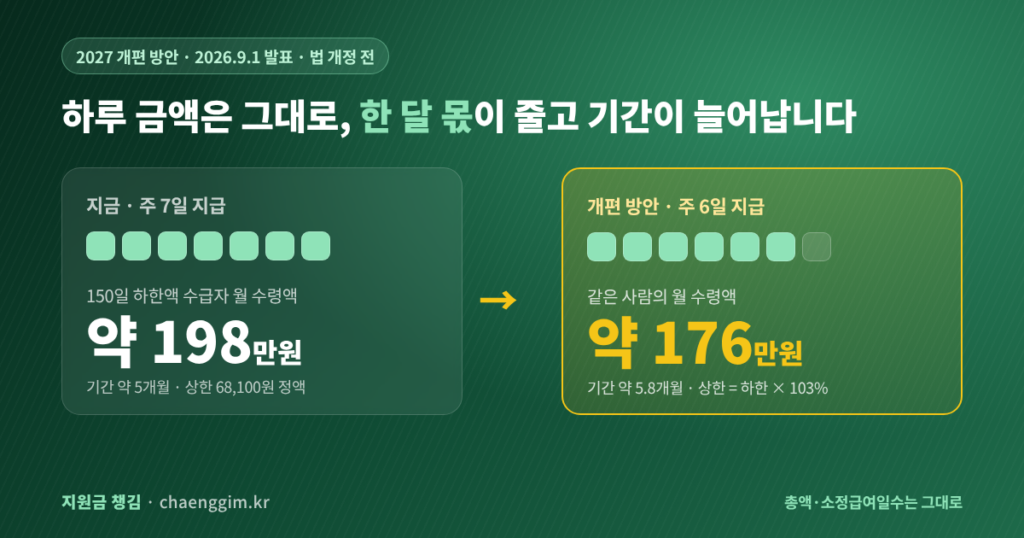 실업급여 2027년 개편 방안 주 7일에서 주 6일 월 198만원에서 176만원 상한액 하한액 103% 연동