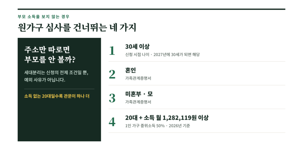 청년월세지원 원가구 심사를 건너뛰는 30세 이상 혼인 미혼부모 20대 소득 네 가지