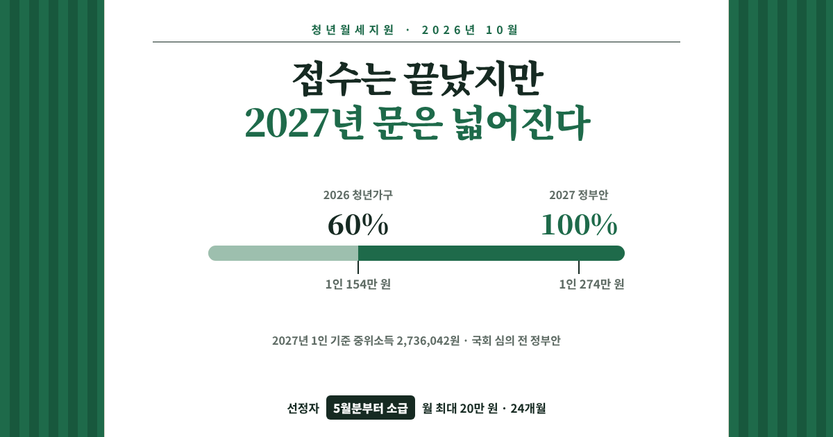청년월세지원, 접수가 끝난 10월에 선정자와 탈락자가 할 일은 다릅니다