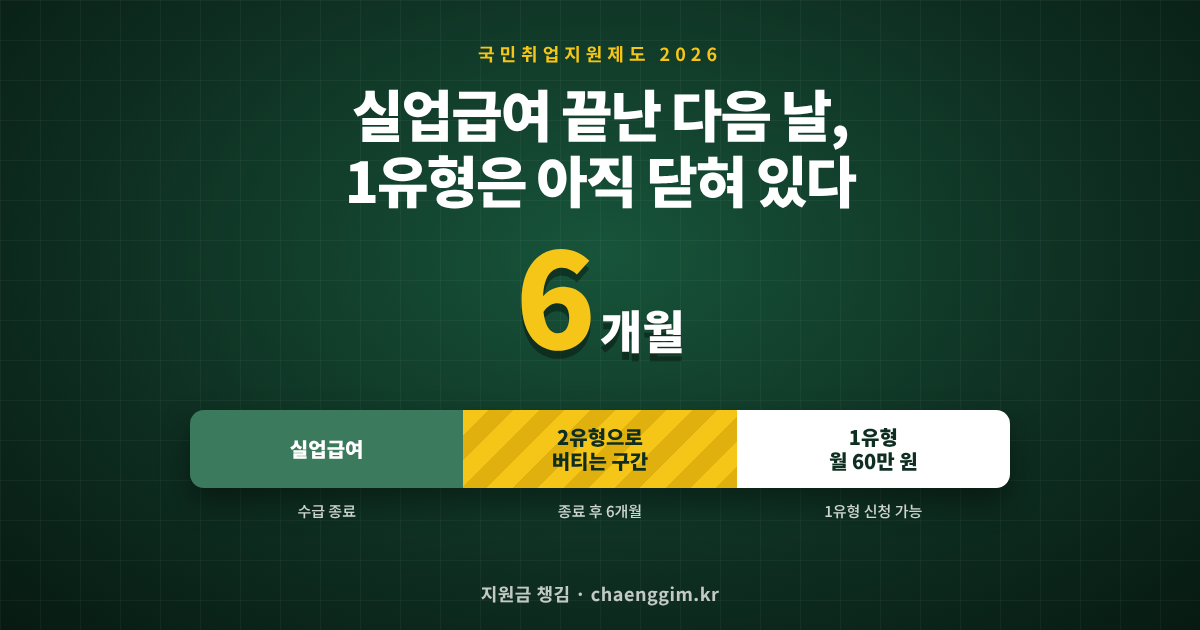 국민취업지원제도, 실업급여 끝난 다음 날 신청하면 1유형이 막히는 이유