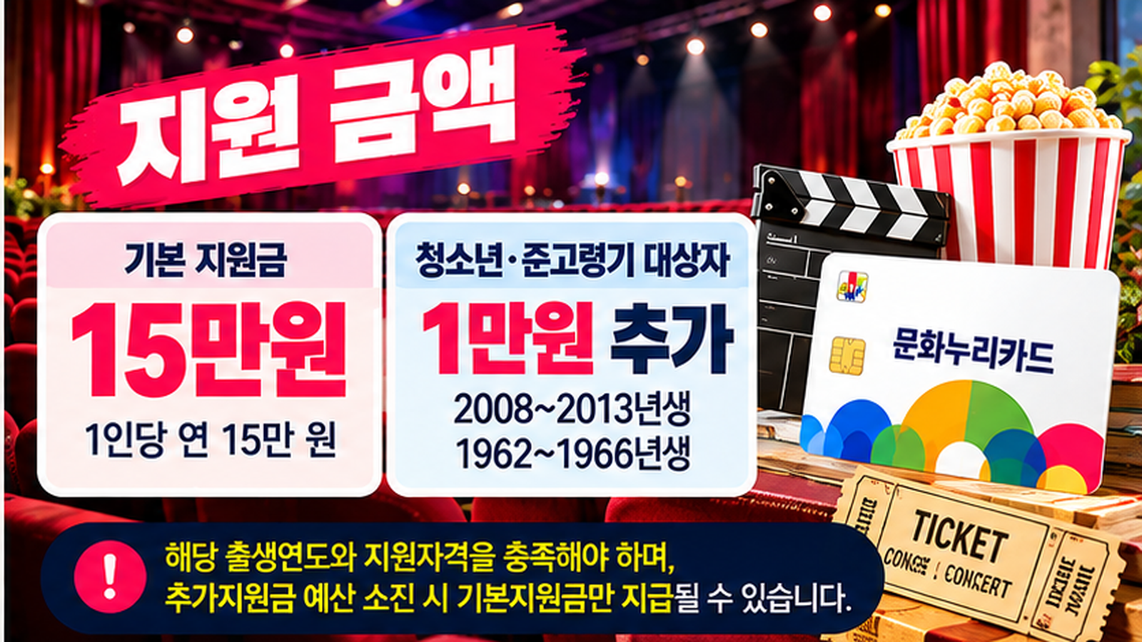 2026년 문화누리카드 기본 지원금 연 15만 원과 청소년기 준고령기 추가 지원금 1만 원 안내